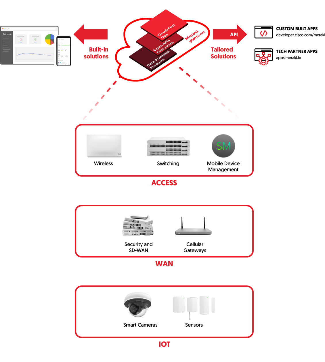 Meraki Platform Plataforma Meraki