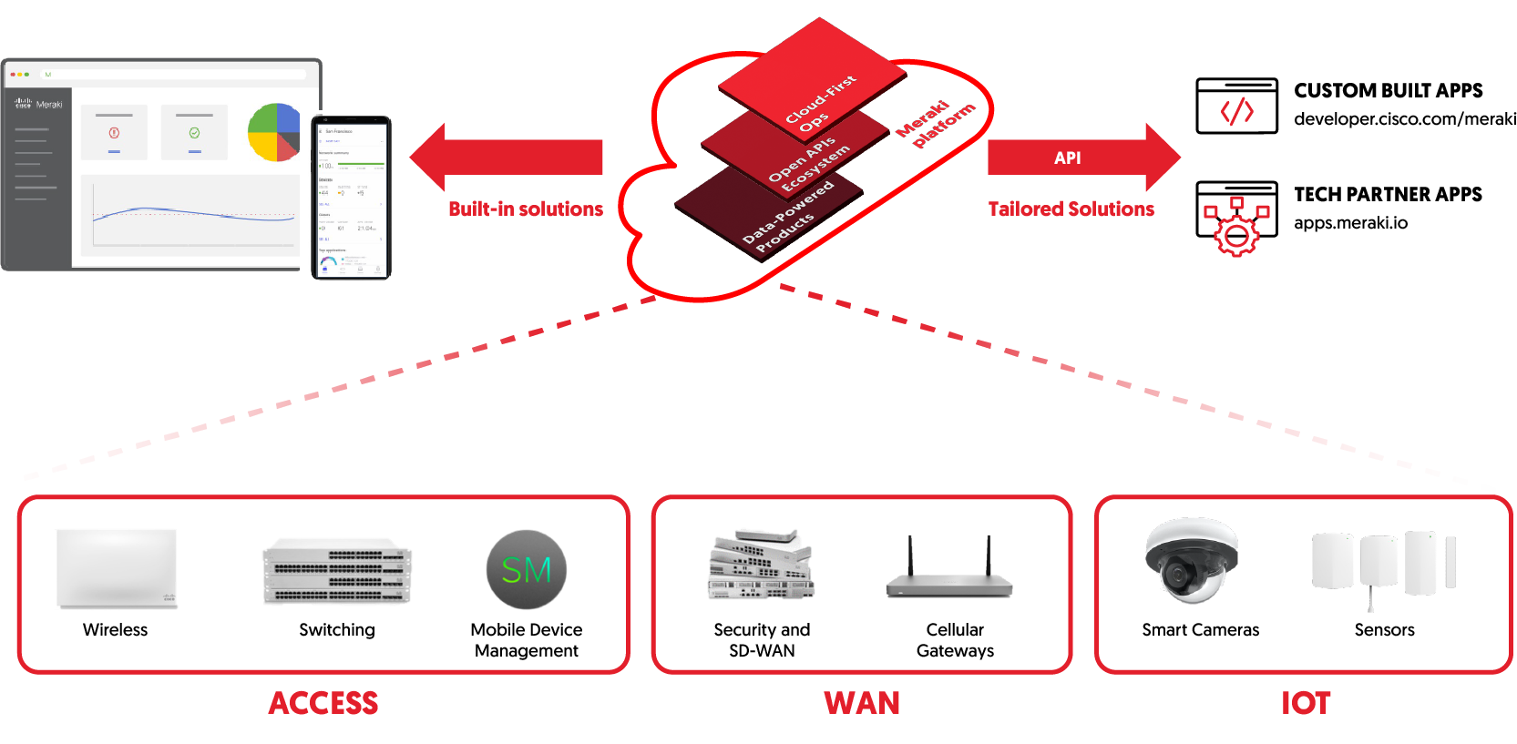 Meraki Platform Plataforma Meraki